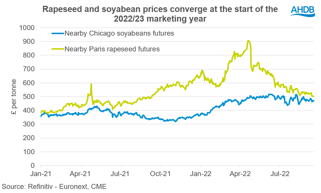 A graph showing converging soyabean and rapeseed prices.